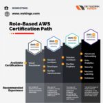 Best AWS Certification Path – Enroll Now!