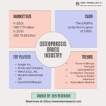 An Market Analysis of Osteoporosis Drugs Industry