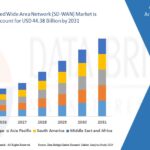 Key Benefits of Implementing a Software-Defined Wide Area Network